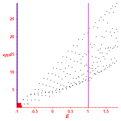 Peres lattice <N>